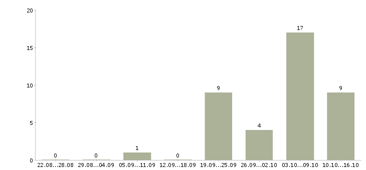 Работа машинисты в Астрахани - Число вакансий в Астрахани по специальности машинисты за 2 месяца