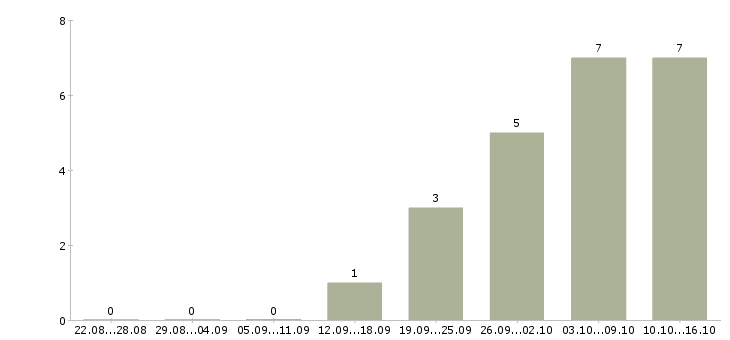 Работа токари в Астрахани - Число вакансий в Астрахани по специальности токари за 2 месяца