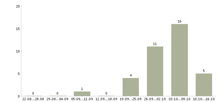 Работа администратор системный в Барнауле - Число вакансий в Барнауле по специальности администратор системный за 2 месяца