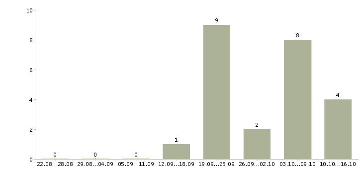 Работа врач терапевт в Барнауле - Число вакансий в Барнауле по специальности врач терапевт за 2 месяца