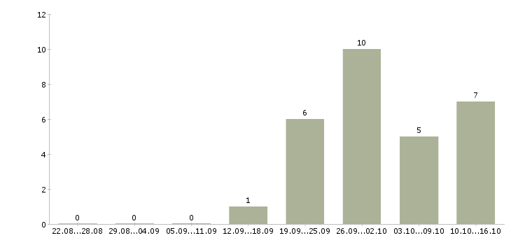 Работа администратор без опыта в Белгороде - Число вакансий в Белгороде по специальности администратор без опыта за 2 месяца
