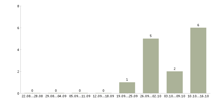 Работа отделочные работы в Брянске - Число вакансий в Брянске по специальности отделочные работы за 2 месяца
