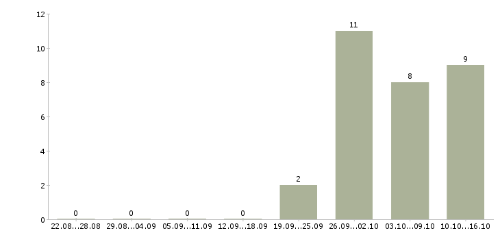 Работа водители категории с в Владивостоке - Число вакансий в Владивостоке по специальности водители категории с за 2 месяца
