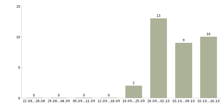 Работа водитель категории в Владивостоке - Число вакансий в Владивостоке по специальности водитель категории за 2 месяца