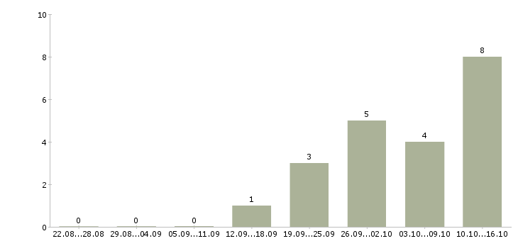 Работа на дому на компьютере в Владикавказе - Число вакансий в Владикавказе по специальности на дому на компьютере за 2 месяца