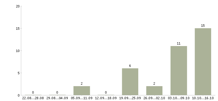 Работа ученик в Владимире - Число вакансий в Владимире по специальности ученик за 2 месяца
