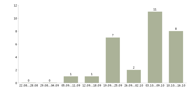 Работа ассистенты в Волгограде - Число вакансий в Волгограде по специальности ассистенты за 2 месяца