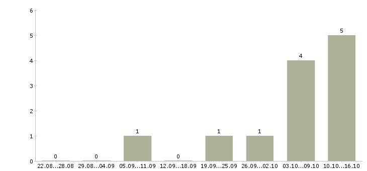 Работа машинист тракторист в Воронеже - Число вакансий в Воронеже по специальности машинист тракторист за 2 месяца