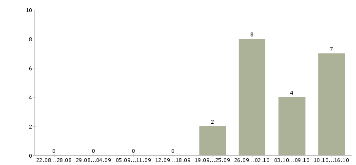 Работа отделочники в Воронеже - Число вакансий в Воронеже по специальности отделочники за 2 месяца