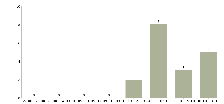 Работа водитель категории в и с в Дзержинске - Число вакансий в Дзержинске по специальности водитель категории в и с за 2 месяца