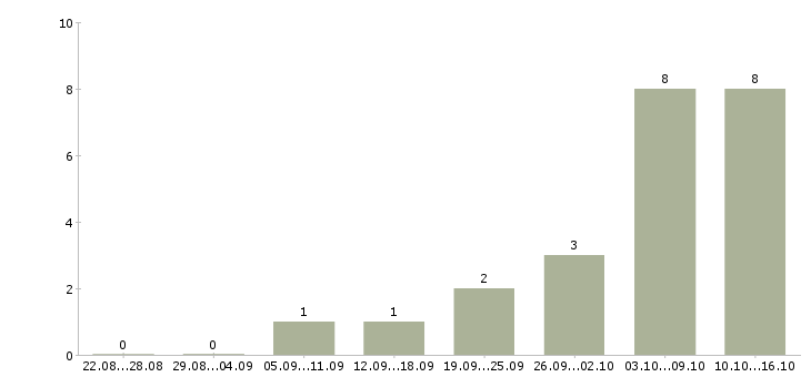 Работа зарабатывай на дому в Домодедово - Число вакансий в Домодедово по специальности зарабатывай на дому за 2 месяца