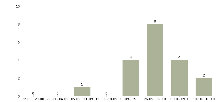 Работа водитель на авто компании в Екатеринбурге - Число вакансий в Екатеринбурге по специальности водитель на авто компании за 2 месяца