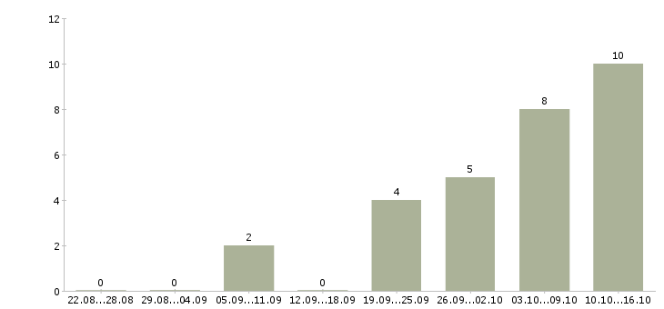 Работа консультант онлайн в Екатеринбурге - Число вакансий в Екатеринбурге по специальности консультант онлайн за 2 месяца