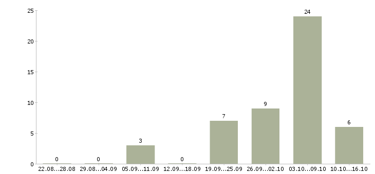 Работа водитель автомобиля грузового в Иваново - Число вакансий в Иваново по специальности водитель автомобиля грузового за 2 месяца