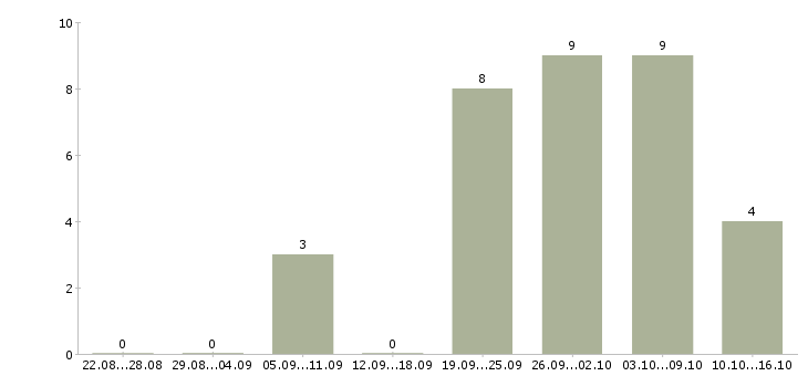 Работа уборка помещений в Ижевске - Число вакансий в Ижевске по специальности уборка помещений за 2 месяца