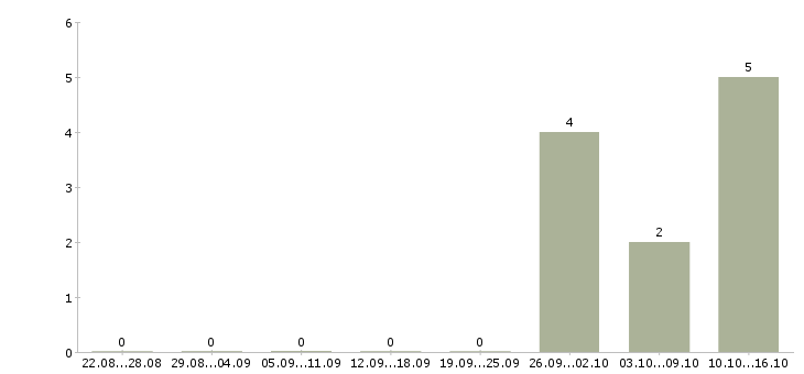 Работа тренер по бизнесу в Казани - Число вакансий в Казани по специальности тренер по бизнесу за 2 месяца
