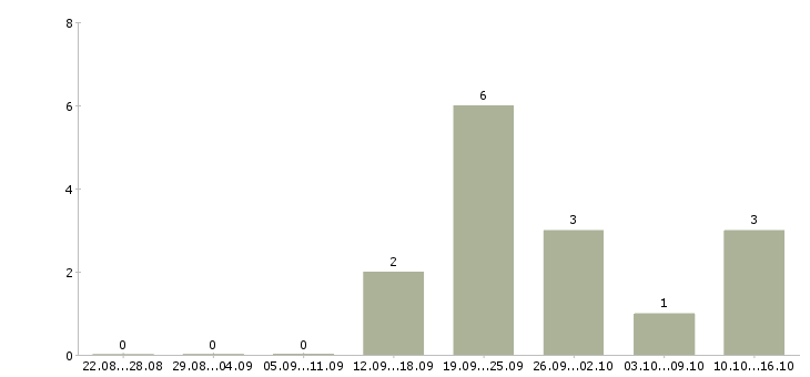 Работа техник по ремонту в Калининграде - Число вакансий в Калининграде по специальности техник по ремонту за 2 месяца