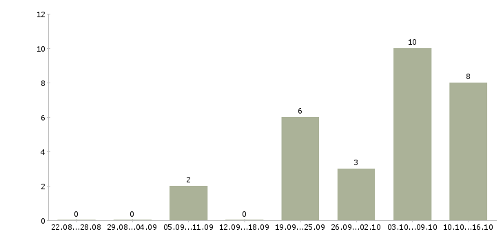 Работа диспетчеры в Кирове - Число вакансий в Кирове по специальности диспетчеры за 2 месяца