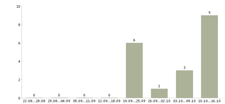Работа менеджер для работы с клиентами в Коломне - Число вакансий в Коломне по специальности менеджер для работы с клиентами за 2 месяца