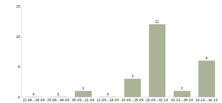 Работа продавец в магазин в Королеве - Число вакансий в Королеве по специальности продавец в магазин за 2 месяца