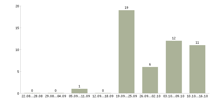 Работа продавец в магазин в Костроме - Число вакансий в Костроме по специальности продавец в магазин за 2 месяца