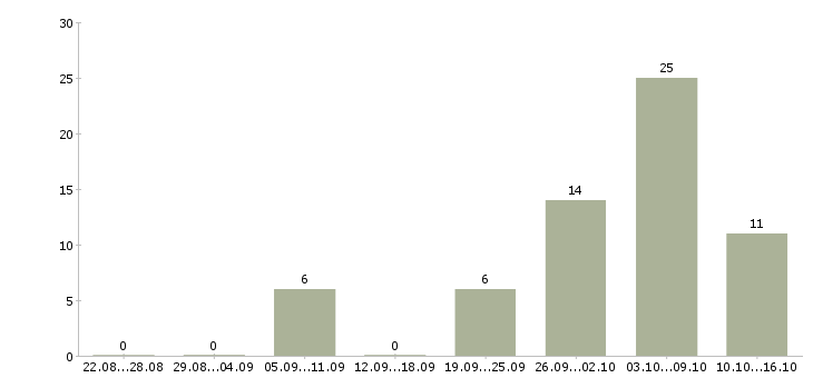 Работа врач терапевт в Краснодаре - Число вакансий в Краснодаре по специальности врач терапевт за 2 месяца