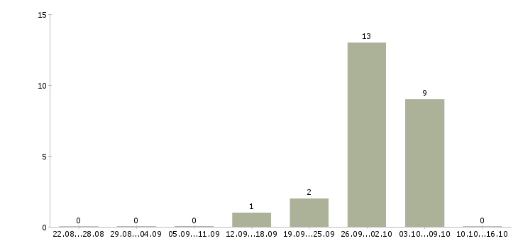 Работа стропальщики в Краснодаре - Число вакансий в Краснодаре по специальности стропальщики за 2 месяца