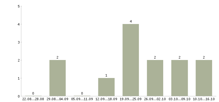 Работа расклейщик объявления в Красноярске - Число вакансий в Красноярске по специальности расклейщик объявления за 2 месяца