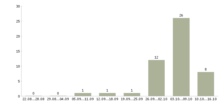 Работа фасовка в Кургане - Число вакансий в Кургане по специальности фасовка за 2 месяца
