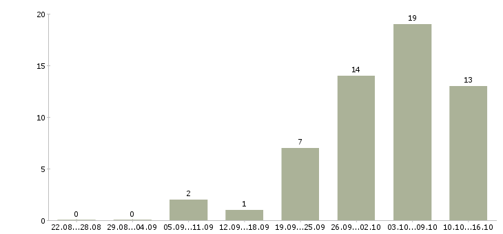 Работа медицинский работник в Липецке - Число вакансий в Липецке по специальности медицинский работник за 2 месяца