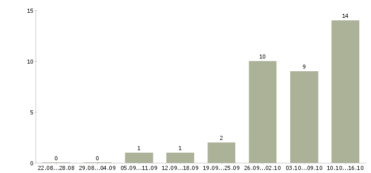 Работа зарабатывай на дому в Магнитогорске - Число вакансий в Магнитогорске по специальности зарабатывай на дому за 2 месяца