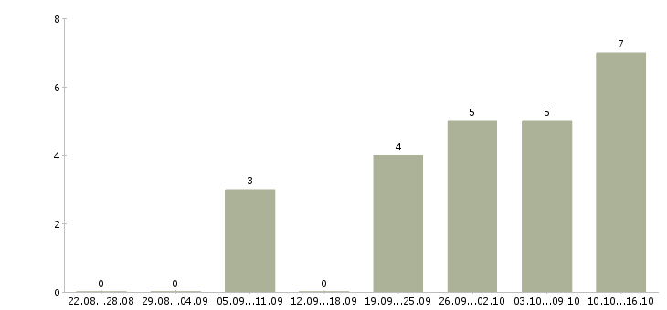 Работа домашняя работа в Новокузнецке - Число вакансий в Новокузнецке по специальности домашняя работа за 2 месяца