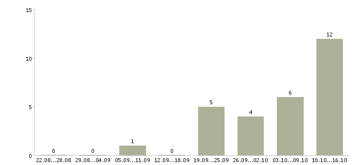 Работа зарабатывай на дому в Одинцово - Число вакансий в Одинцово по специальности зарабатывай на дому за 2 месяца