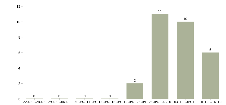 Работа техник по цифровой технике в Оренбурге - Число вакансий в Оренбурге по специальности техник по цифровой технике за 2 месяца