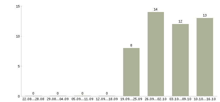 Работа фасовка в Орле - Число вакансий в Орле по специальности фасовка за 2 месяца