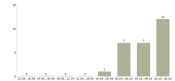 Работа делопроизводство в Пензе - Число вакансий в Пензе по специальности делопроизводство за 2 месяца