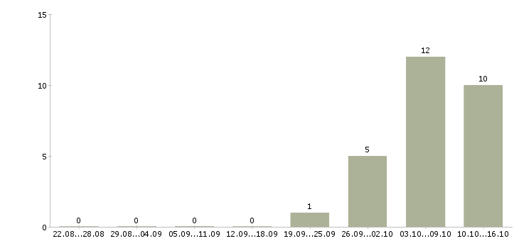 Работа заработай в интернете в Перми - Число вакансий в Перми по специальности заработай в интернете за 2 месяца