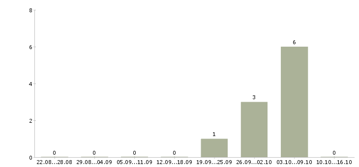 Работа менеджера по закупкам в Подольске - Число вакансий в Подольске по специальности менеджера по закупкам за 2 месяца