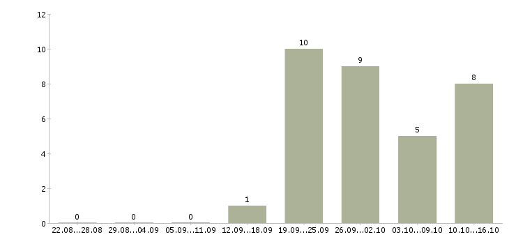 Работа водитель с автомобилем в Пскове - Число вакансий в Пскове по специальности водитель с автомобилем за 2 месяца