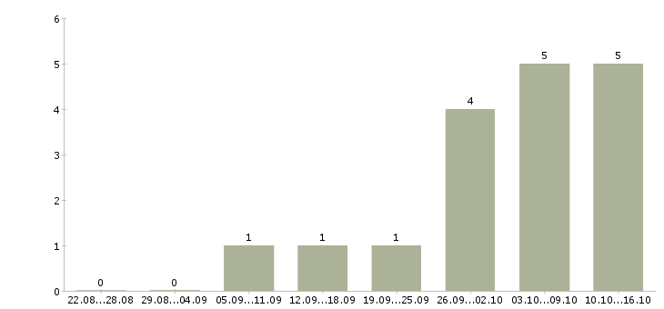 Работа подработка оплата день в день в Пскове - Число вакансий в Пскове по специальности подработка оплата день в день за 2 месяца