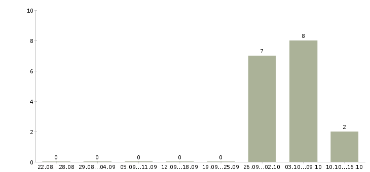 Работа подработка по выходным в Рязани - Число вакансий в Рязани по специальности подработка по выходным за 2 месяца