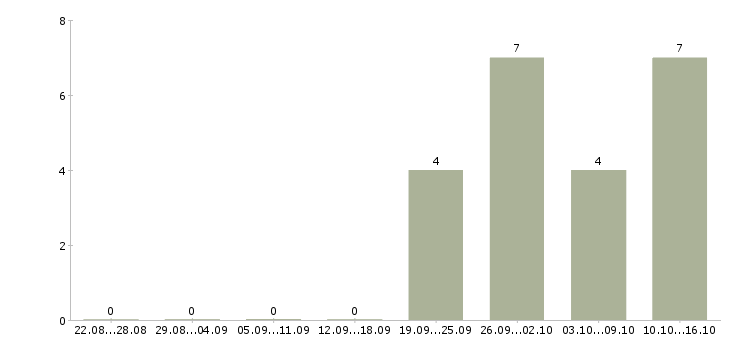 Работа водитель на авто компании в Самаре - Число вакансий в Самаре по специальности водитель на авто компании за 2 месяца