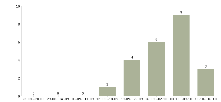 Работа домашняя работа в Саранске - Число вакансий в Саранске по специальности домашняя работа за 2 месяца