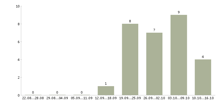 Работа администратор центра в Саратове - Число вакансий в Саратове по специальности администратор центра за 2 месяца