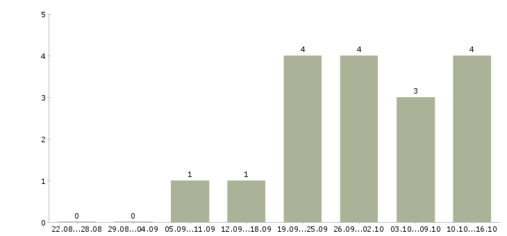 Работа водитель на личном автомобиле в Сочи - Число вакансий в Сочи по специальности водитель на личном автомобиле за 2 месяца