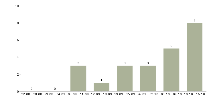Работа диспетчеры в Ставрополе - Число вакансий в Ставрополе по специальности диспетчеры за 2 месяца