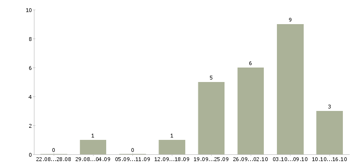 Работа набор текстов в Ставрополе - Число вакансий в Ставрополе по специальности набор текстов за 2 месяца