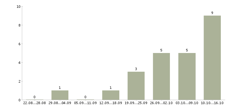 Работа водитель личный в Сургуте - Число вакансий в Сургуте по специальности водитель личный за 2 месяца