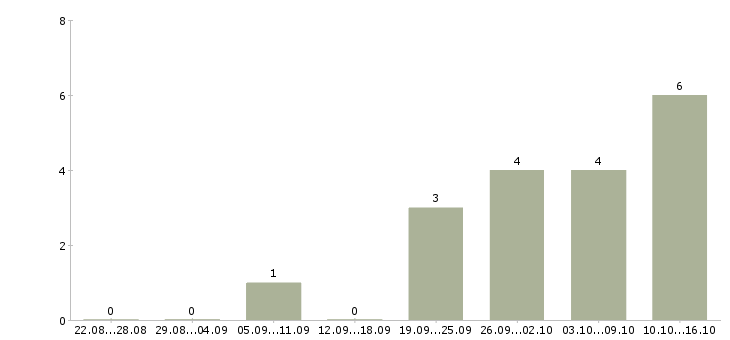 Работа сотрудничество в Сыктывкаре - Число вакансий в Сыктывкаре по специальности сотрудничество за 2 месяца