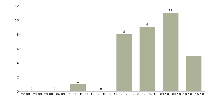 Работа водитель с категорией с в Тамбове - Число вакансий в Тамбове по специальности водитель с категорией с за 2 месяца